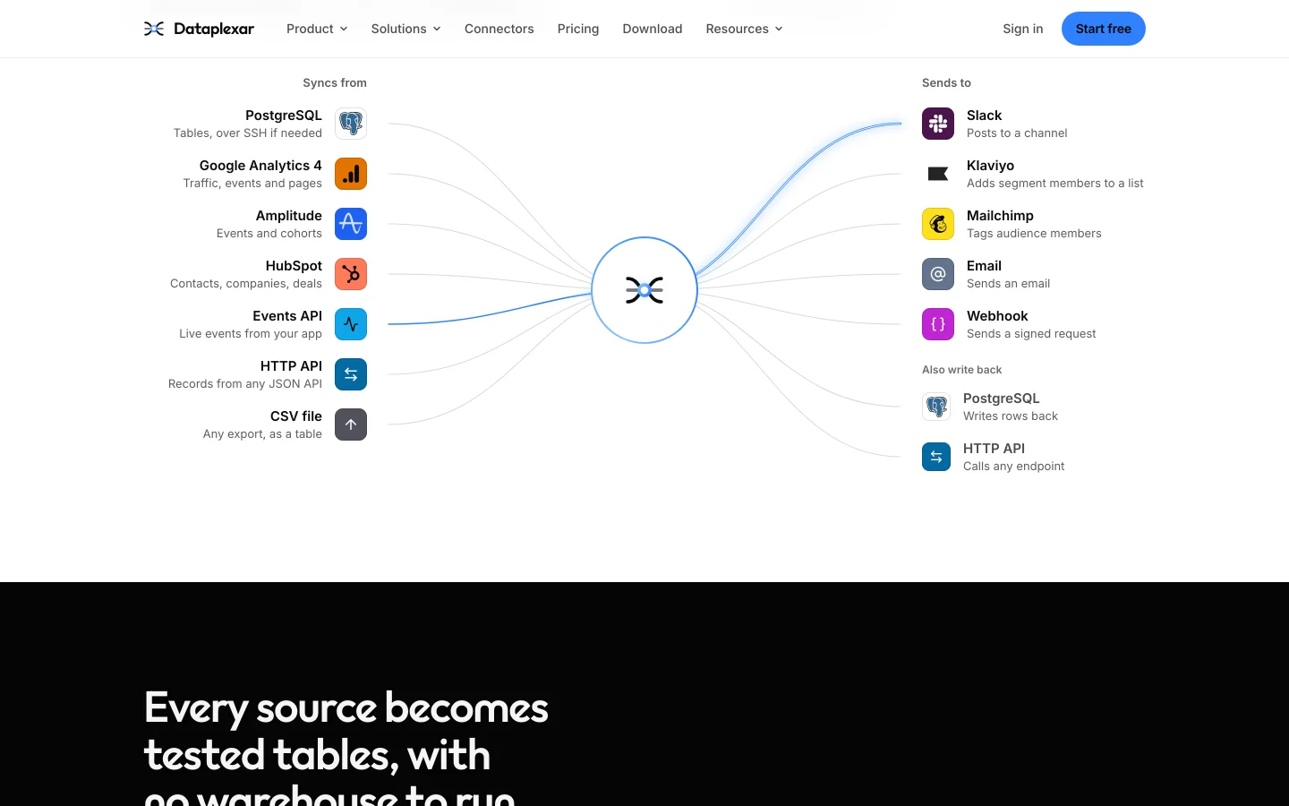 Dataplexar home, further down: sources synced into one store